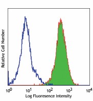 PE anti-human CD318 (CDCP1) Antibody (324017)