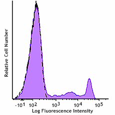 GMP FITC anti-human CD8 Antibody (260136)