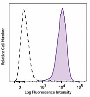 PE/Cyanine7 anti-mouse IL-33Rα (IL1RL1, ST2) Antibody (145315)