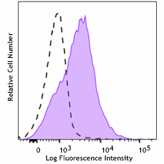 FITC anti-human CD108 Antibody (376605)
