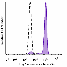 Spark Violet™ 423 anti-human CD15 (SSEA-1) Antibody (301925)