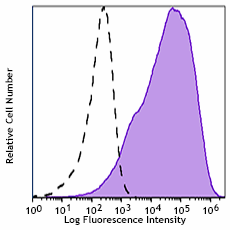 PE/Fire™ 810 anti-human CD38 Antibody (397225)