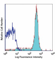 Alexa Fluor® 647 anti-human CD14 Antibody (301818)