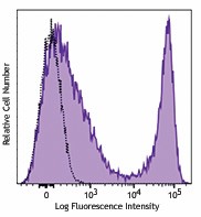 Brilliant Violet 421™ anti-mouse CD90.2 (Thy1.2) Antibody (140327)