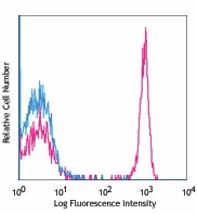 PE/Cyanine7 anti-human CD4 Antibody (344611)