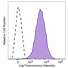 PE/Cyanine7 anti-human Integrin αVβ6 Antibody (384207)