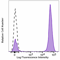 PE/Cyanine5 anti-human CD3 Antibody (344865)