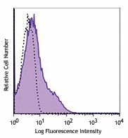 Alexa Fluor® 488 anti-mouse MAdCAM-1 Antibody (120707)
