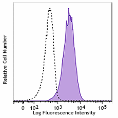 PE/Dazzle™ 594 anti-human CD135 (Flt-3/Flk-2) Antibody (313320)