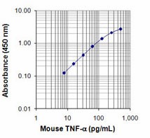 Biotin anti-mouse/rat TNF-α Antibody (516003)