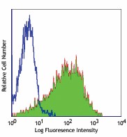 FITC anti-human CD25 Antibody (302603)