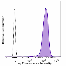 Alexa Fluor® 647 anti-CD340 (ErbB2/HER-2) Antibody (616153)