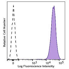 APC anti-mouse Integrin αVβ6 Antibody (166309)