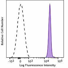 Alexa Fluor® 647 anti-human CD236 (Glycophorin C) Recombinant Antibody (378209)