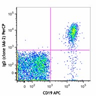 PerCP anti-human IgD Antibody (348233)