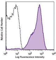 Purified anti-mouse CLEC-2 (CLEC1B) Antibody (146102)