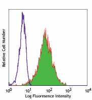PE anti-human CD117 (c-kit) Antibody (313203)