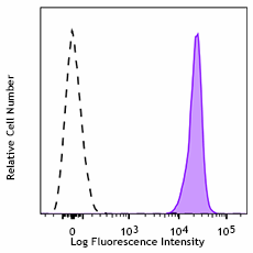 APC/Cyanine7 anti-mouse CD45 Antibody (147717)