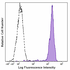 PE anti-human CD14 (982508)