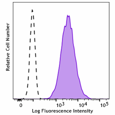 PerCP/Cyanine5.5 anti-Pan-Cytokeratin (914209)