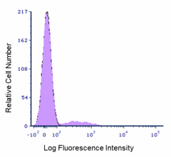 Cell-Vive™ GMP Ultra-LEAF™ Biotin anti-HU NKp46 RecAb SF (331959)