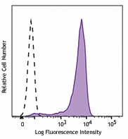 Brilliant Violet 711™ anti-mouse CD326 (Ep-CAM) Antibody (118233)