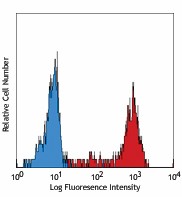 PE anti-human CD64 Antibody (305007)