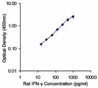 Purified anti-rat IFN-γ Antibody