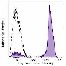 PE/Cyanine7 anti-human CD2 (984910)