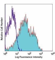 APC anti-human CD95 (Fas) Antibody (305611)