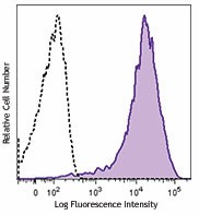 Brilliant Violet 421™ anti-mouse CD69 Antibody (104527)