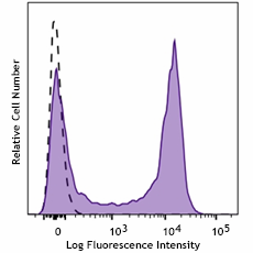 PE/Fire™ 744 anti-human CD62L Antibody (304875)