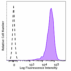 APC anti-human Podoplanin Antibody (337021)