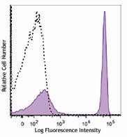 PE anti-mouse IgG2b Antibody (406707)