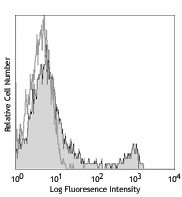 Purified anti-mouse CD8a Antibody (100701)