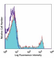 Alexa Fluor® 647 anti-human CD8a Antibody (301025)