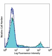 Pacific Blue™ anti-human CD16 Antibody (302024)