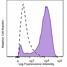 Purified anti-mouse AhR Antibody (162702)