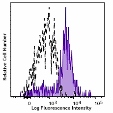 APC/Fire™ 750 anti-human CD115 (CSF-1R) Antibody (347324)