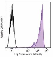 PE/Dazzle™ 594 anti-mouse CD90.2 (Thy1.2) Antibody (105339)