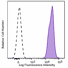 PerCP/Cyanine5.5 anti-human β2-microglobulin Antibody (316315)