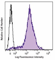 Brilliant Violet 421™ anti-mouse/human CD44 Antibody (103039)