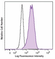 Brilliant Violet 570™ anti-human CD11b Antibody (301325)