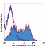 PE/Cyanine5 anti-mouse CD278 (ICOS) Antibody (107708)