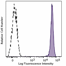 PE anti-human CD45 (982322)