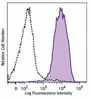 Purified anti-Neu5Gc Antibody (146903)