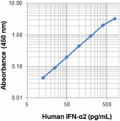 Biotin anti-human IFN-α2 Antibody