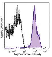 PerCP/Cyanine5.5 anti-human CD81 (TAPA-1) Antibody (349507)