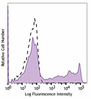 Brilliant Violet 421™ anti-human CD8 Antibody (344747)
