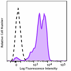 Brilliant Violet 711™ anti-human CD11a Antibody (301237)